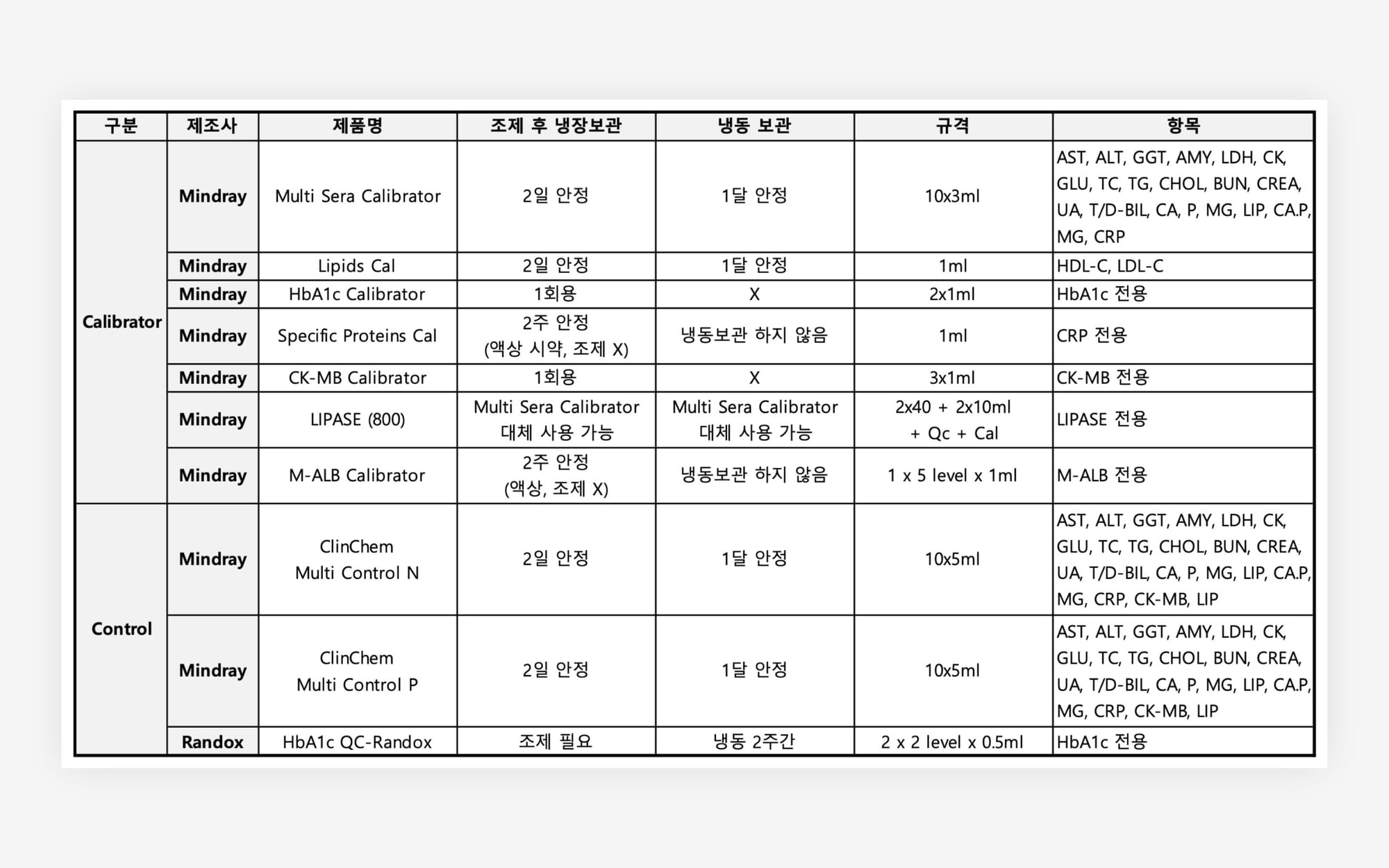 Mindray 장비에 사용되는 칼리브레이터와 컨트롤의 사용 가이드라인