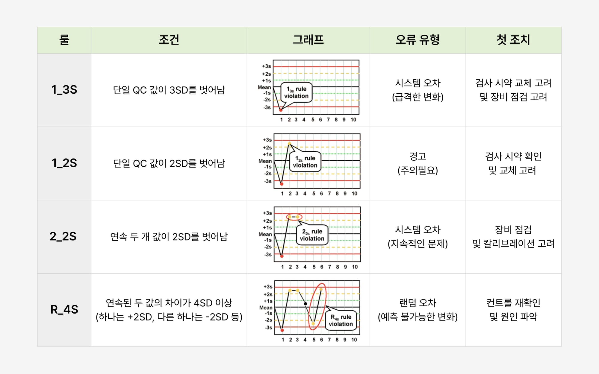 Westgard 멀티룰 요약표1
