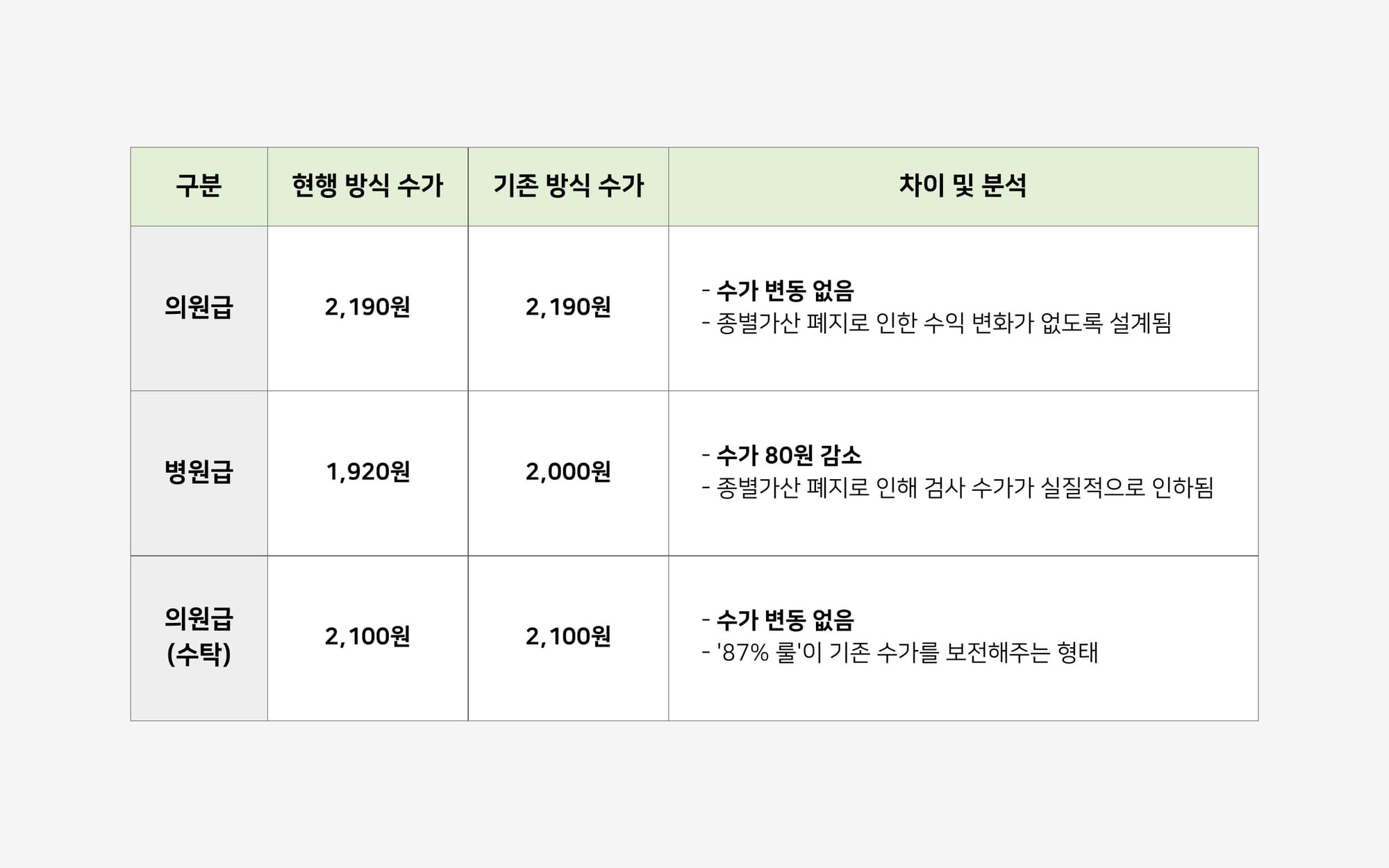 3차 상대가치개편 방식을 정리한 표.