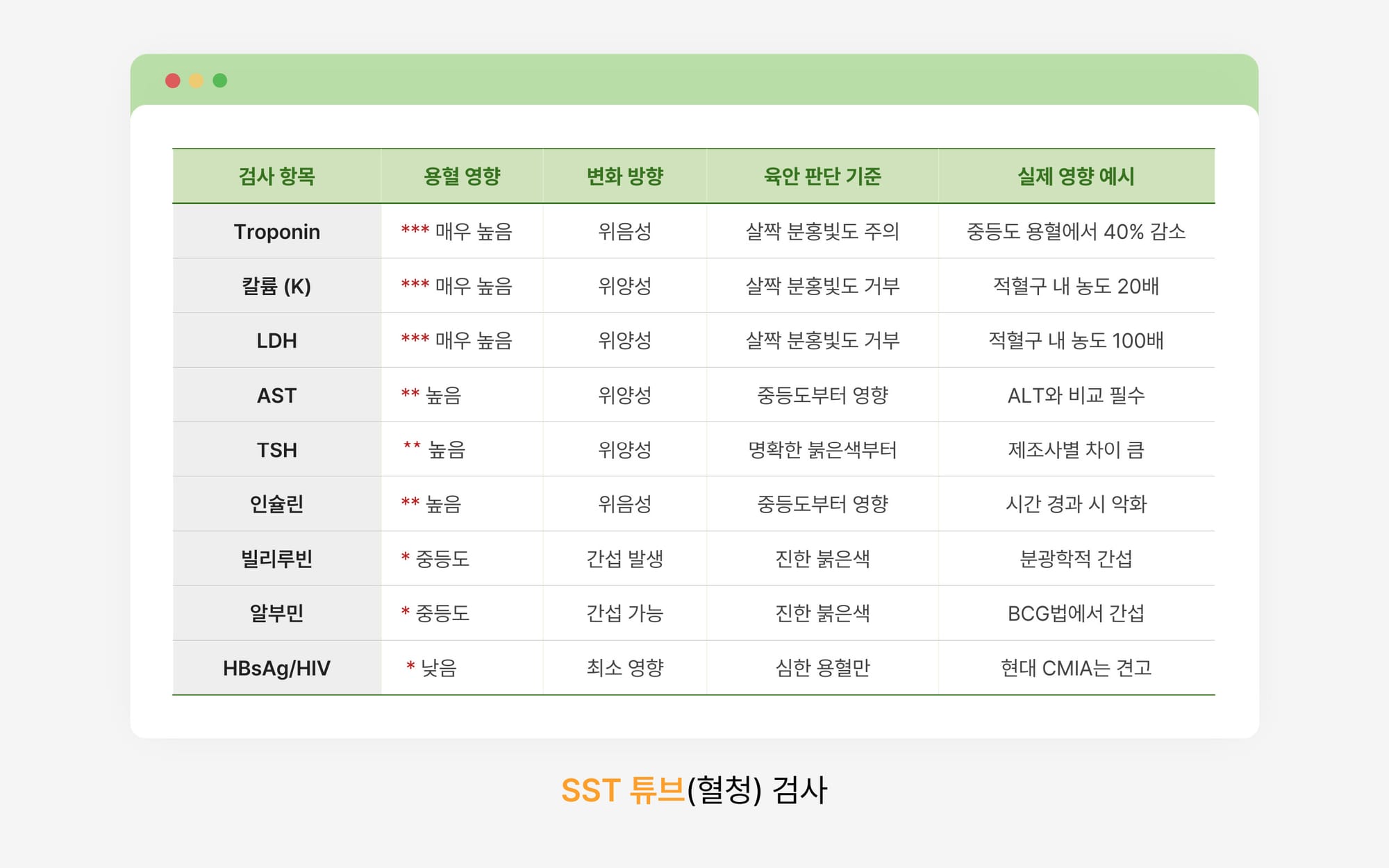 SST 튜브(혈청) 검사 표