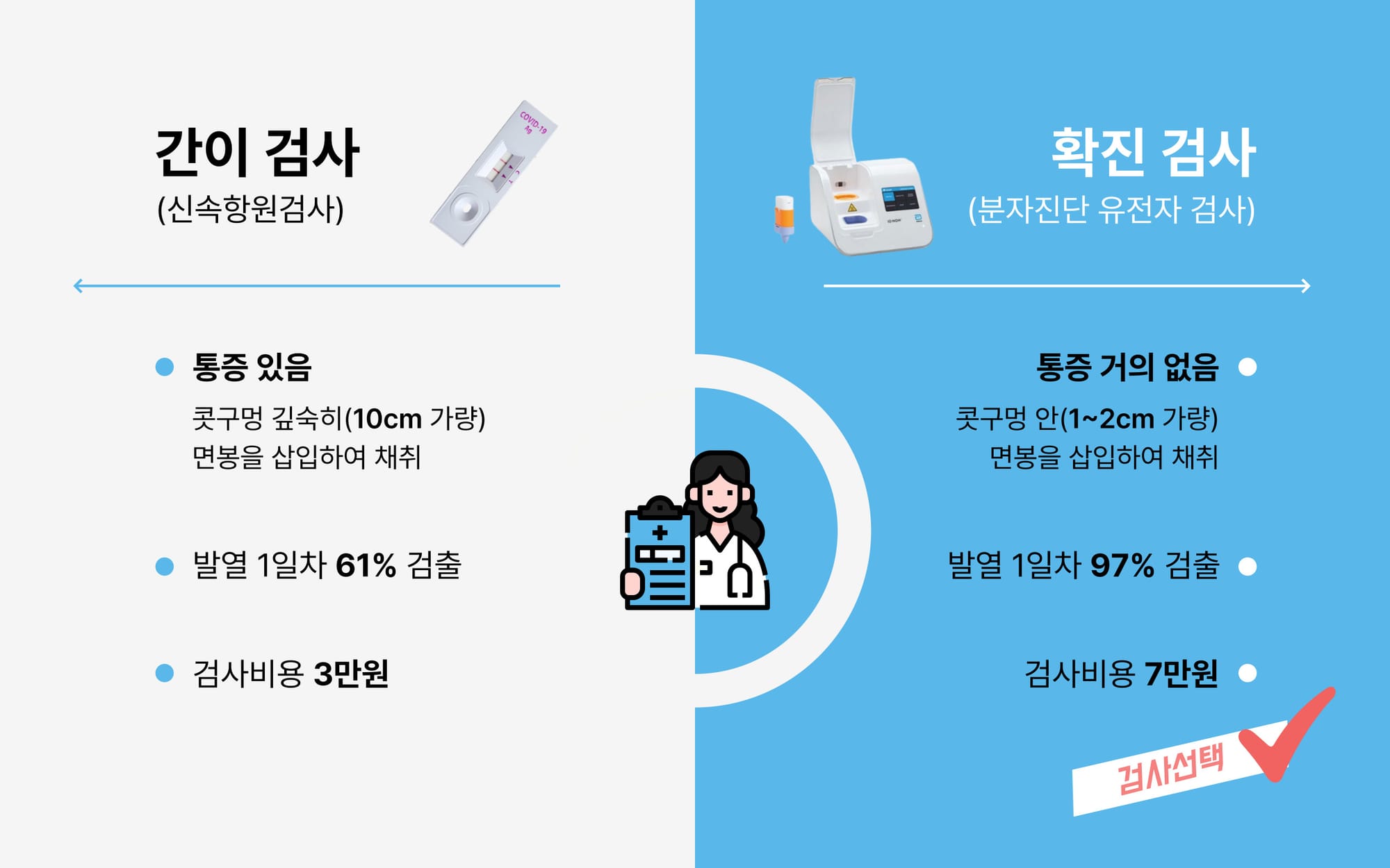 음성 없는 독감 검사 가능! 분자 진단 검사 'ID NOW'