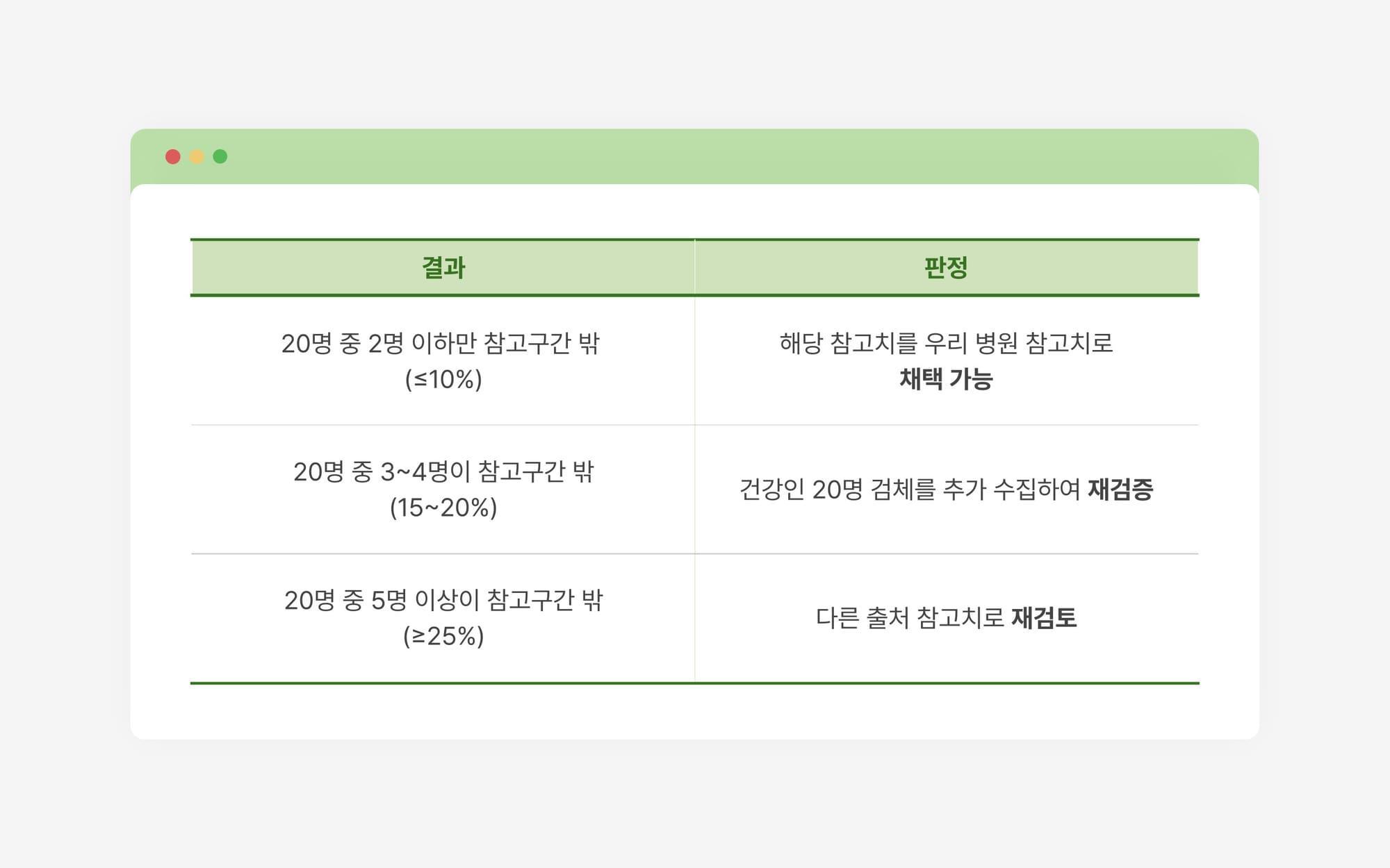 참고치 결과에 따른 판정표