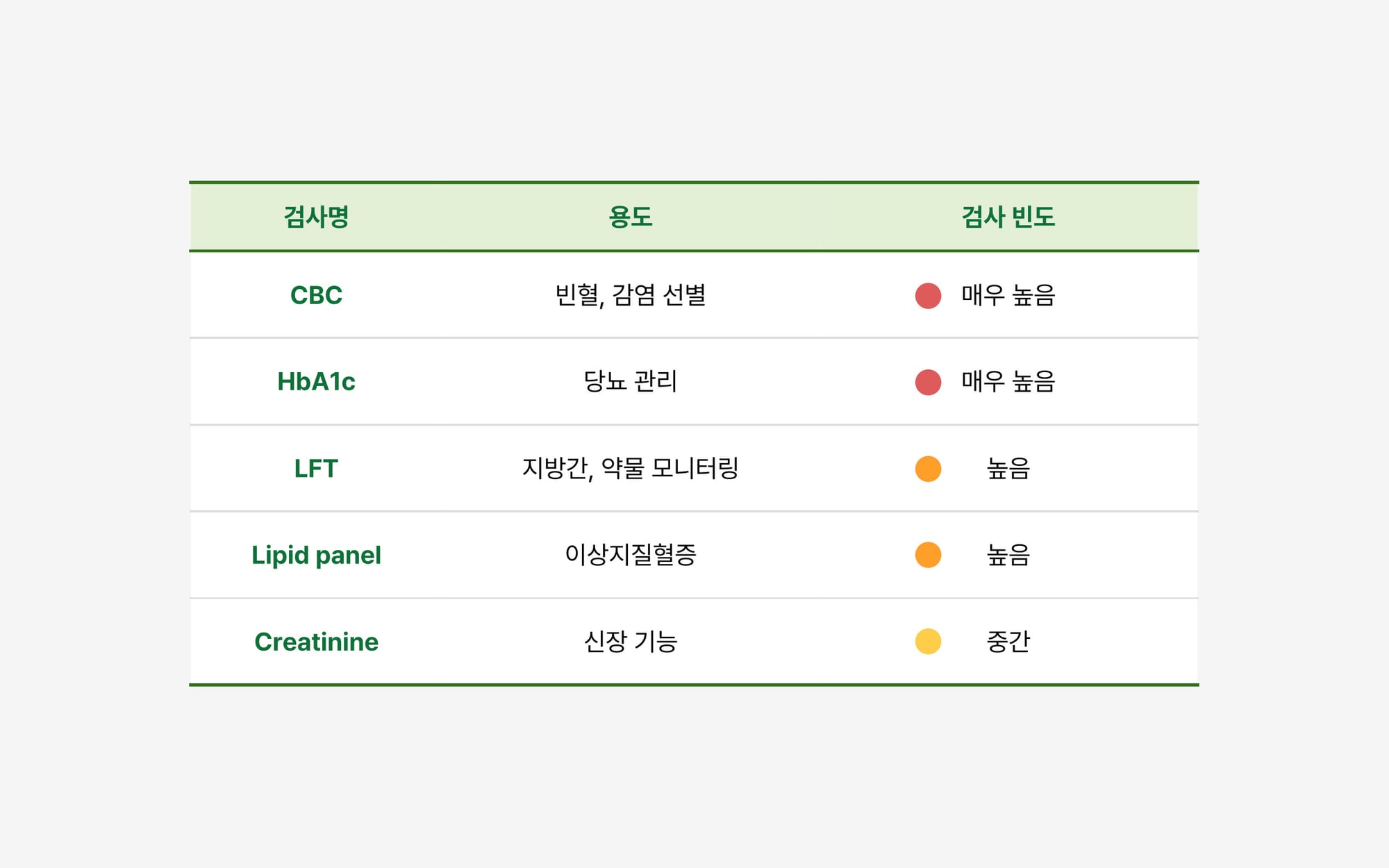 내과에서 가장 많이 하는 5가지 검사 항목 표.